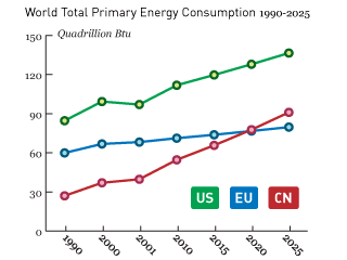 graph of energy growth; 1990-2025; us, europe and china